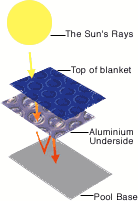 Space Age Aboveground Pool Solar Cover